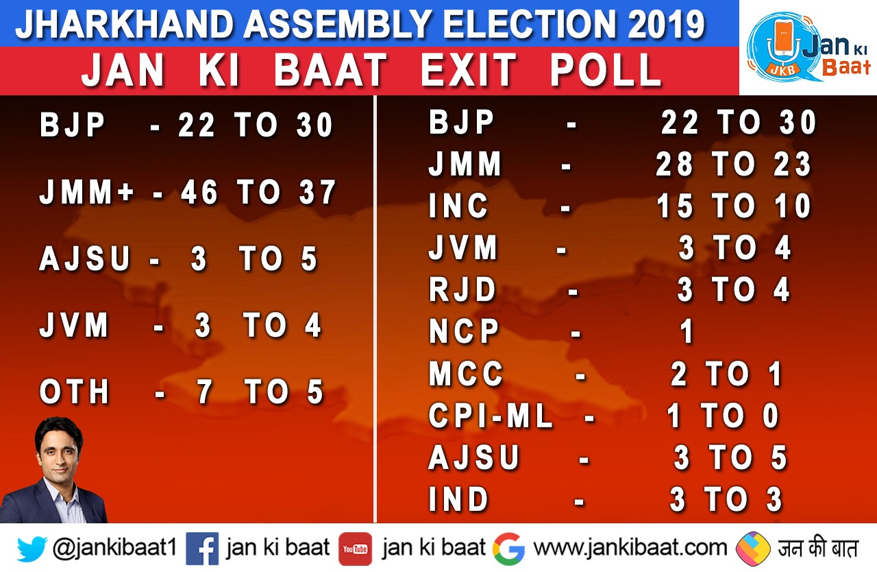 टीवी इतिहास में पहली बार किसी एग्जिट पोल ने वोट शेयर, सीट और कौन सा नेता जीतेगा या हारेगा सही बताया।